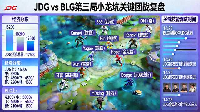 AI复盘图解JDG与BLG第三局小龙坑关键团战的选手站位与经济分布