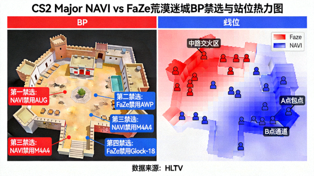 CS2 Major NAVI与FaZe在荒漠迷城地图的BP禁选与站位热力图